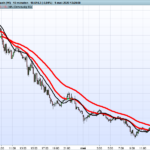 Double ATR trend indicator