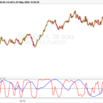 Ehler’s Unique Correlation Trend Indicator CTI