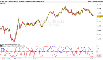 Ehler's Unique Correlation Trend Indicator CTI