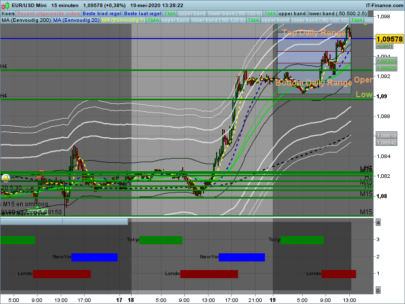 Market Open and Close Hours indicator