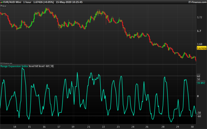 Range Expansion Index (REI)