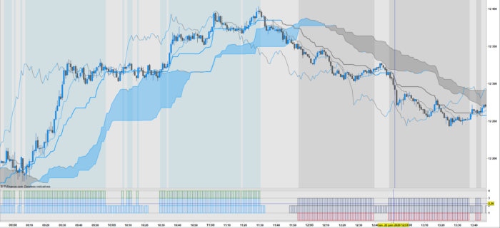 Ichimoku Trend, Indicator/Screener