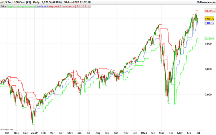 Pivot point Supertrend