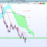 Ichimoku bearish screener