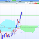 Ichimoku screener for bullish signs
