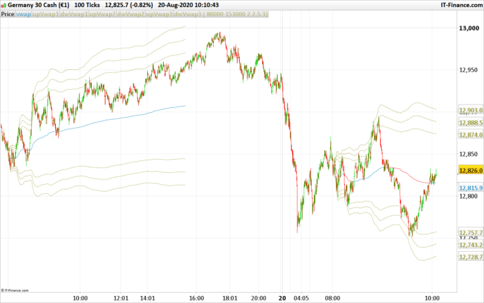 VWAP@Time