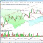 Ichimoku – Lagging span and price cross Kijun or SpanB