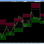 Intraday flexible camarilla pivot points
