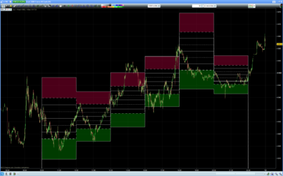 Intraday flexible camarilla pivot points