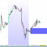 V11 dynamic rectangle from moving average breakout zone to any future bar