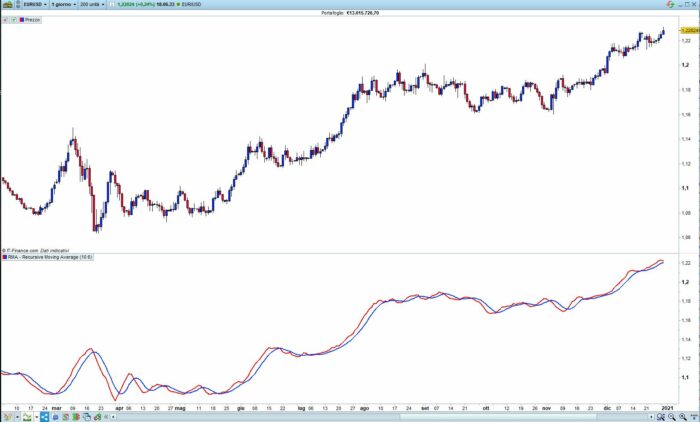 RMA – Recursive Moving Average