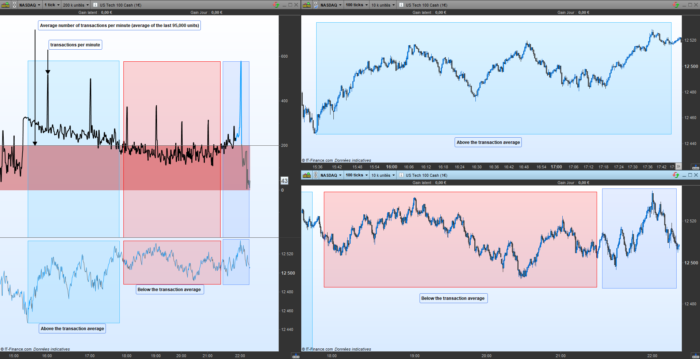 Transaction Volume Indicator