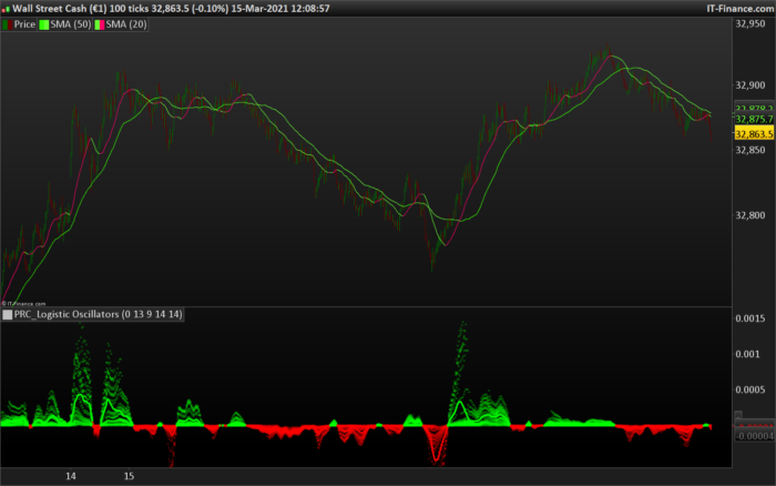 Logistic Oscillators