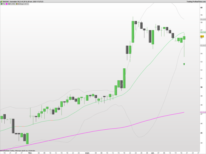 Bollinger bounce in an uptrend