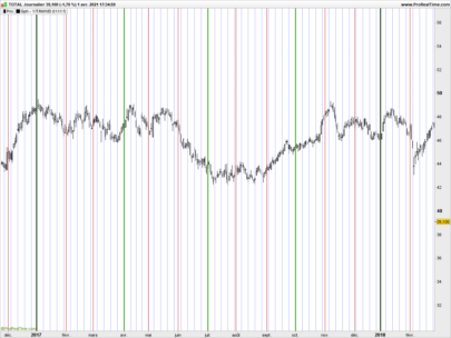 Time periods indicator (calendar)