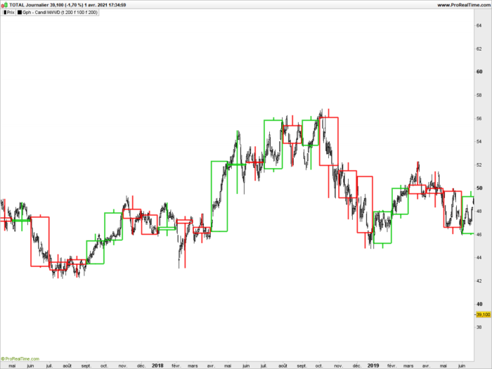 candle MTF on price