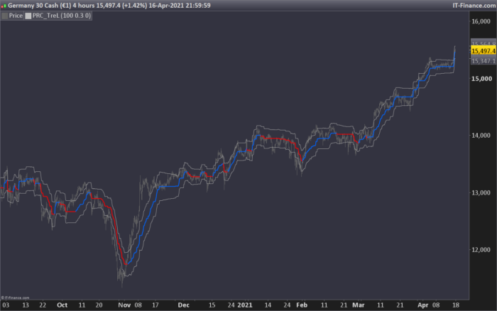 TreL – Linear Regression Trend