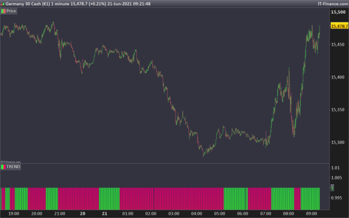 Trend Bar for trading bias