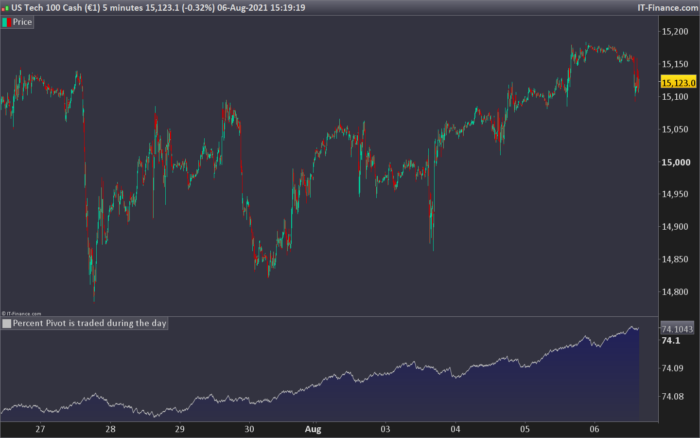 Pivot point traded during the day?