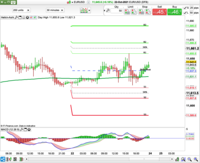 Fibonacci Pivots Points +