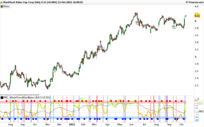 Wave Trend Oscillator