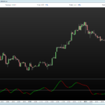 John Ehlers MADH (Moving Average Difference – Hann) Indicator