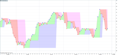 Coloured Price Bands