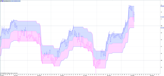 Trend Band Indicator