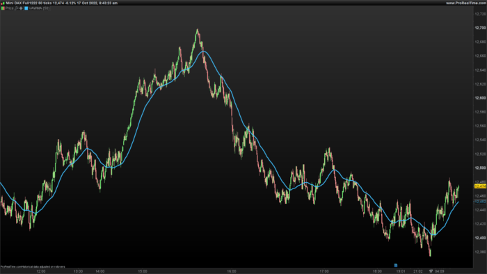 Moving Average Weighted, Volume Adjusted