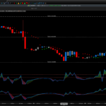 VWAP % – Reversal points