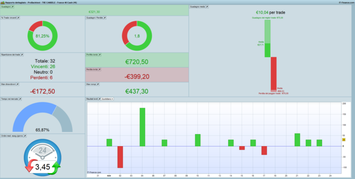 Strategy 3 CANDLES with CAC40