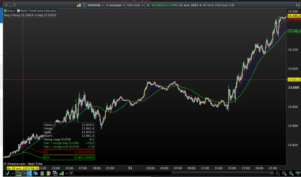 Using another chart period in Indicator - ProRealTime Forum - ProRealCode