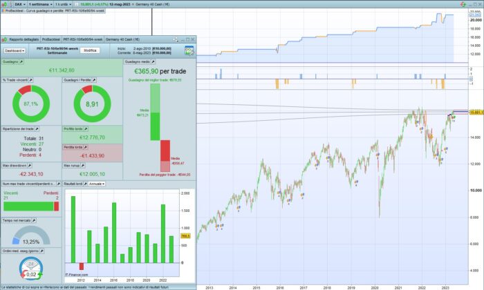 A based on 2RSI weekly strategy working on indexes.