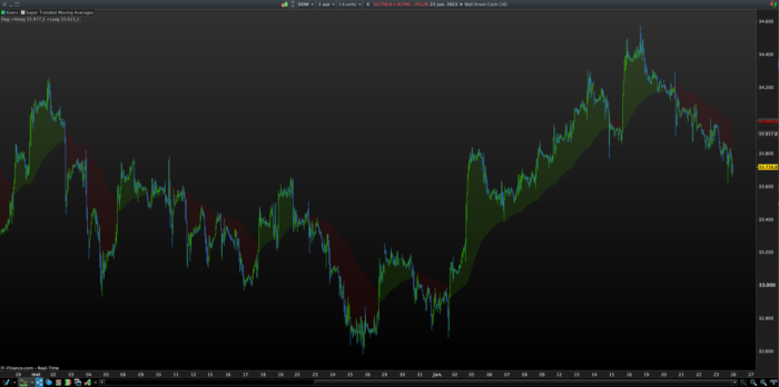 Super Trended Moving Averages