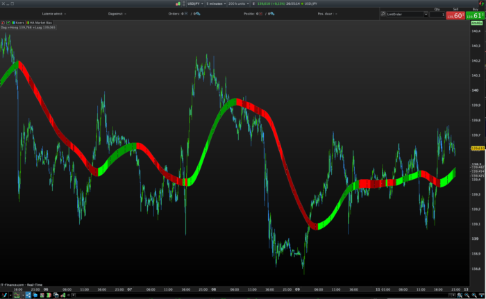 Market Bias indicator coloured