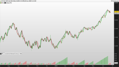 Cumulative Volume ZigZag (live version)