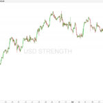 USD Strength forex portfolio