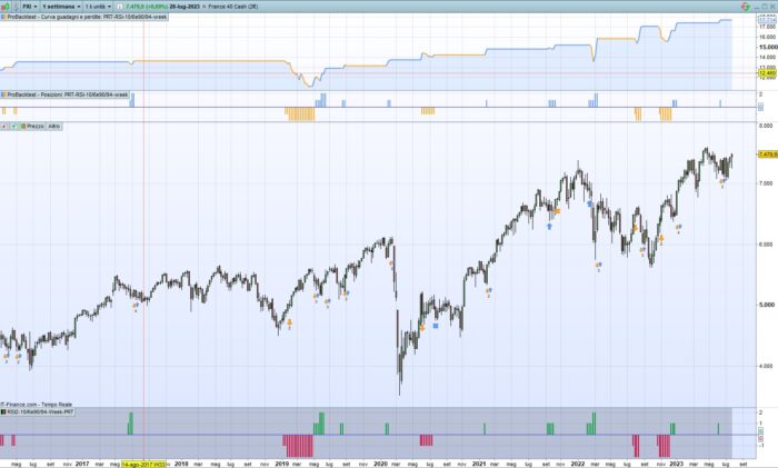 Indicator to support the strategy: “A based on 2RSI weekly strategy working on indexes”.