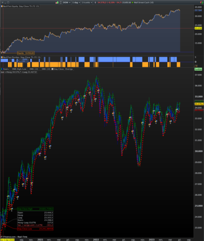 Stay Close Countertrend System