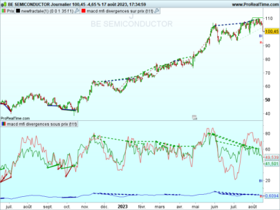 MACD RSI MFI Divergences on price and on indicators