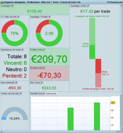 BOX 7 o'clock with CAC40 intraday strategy