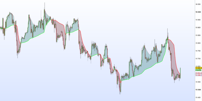 Moving Average Converging