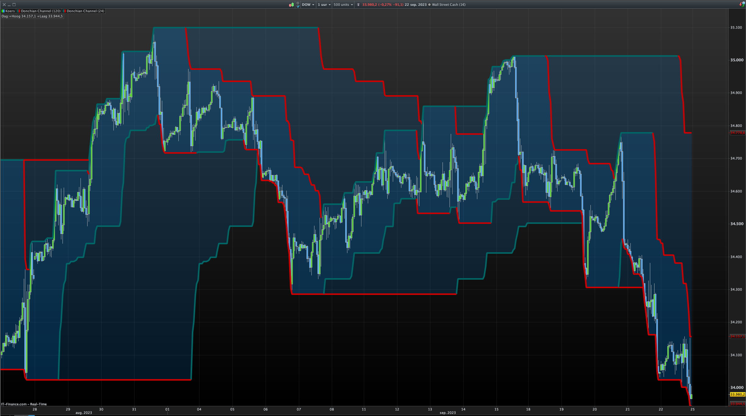 weekly high low indicator - ProRealTime Forum - ProRealCode