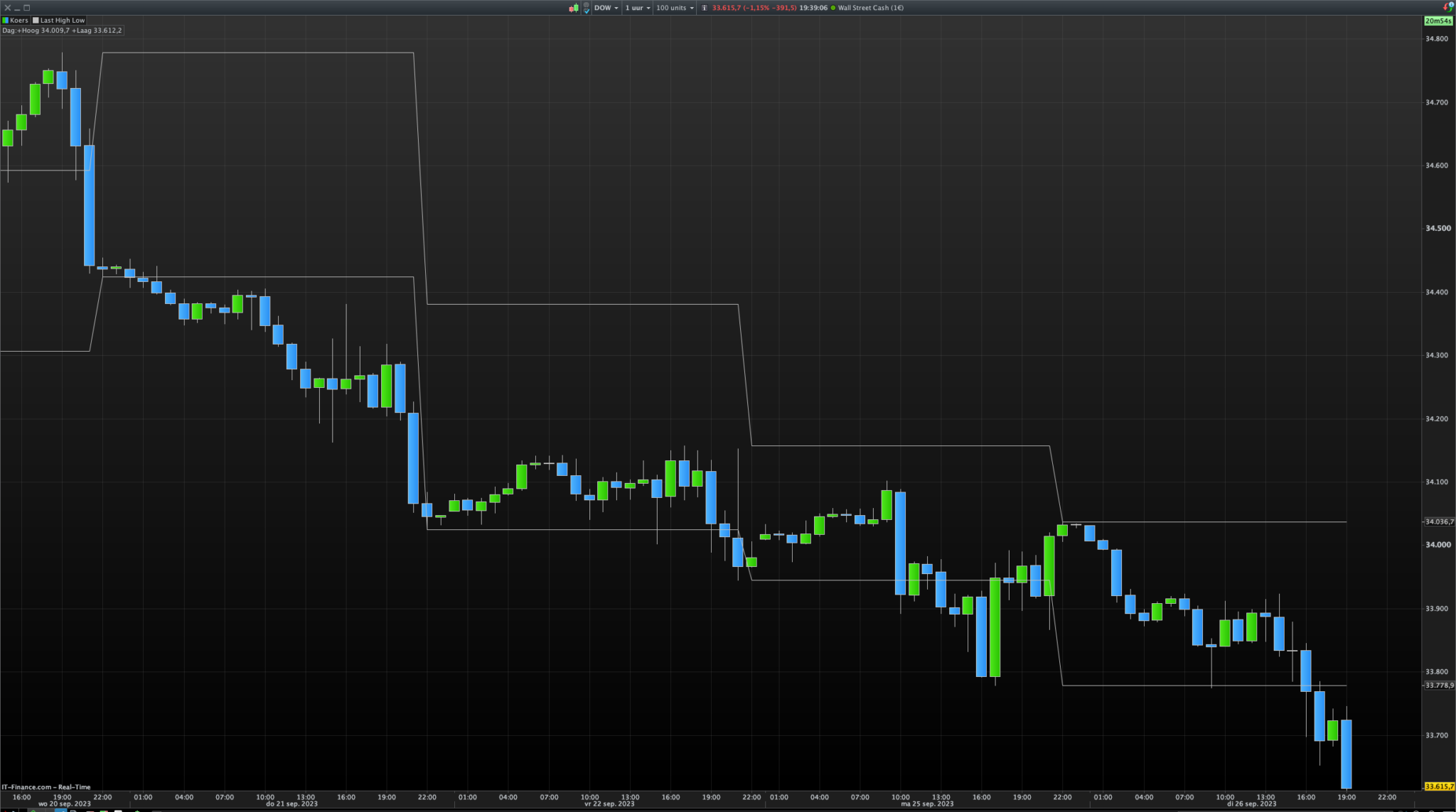 weekly high low indicator - ProRealTime Forum - ProRealCode