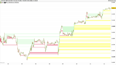 Imbalances indicator