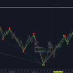 Multi Level ZigZag + Markttechnik(similar to Dow Theory) Counting