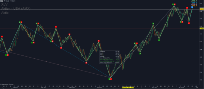 Multi Level ZigZag + Markttechnik(similar to Dow Theory) Counting