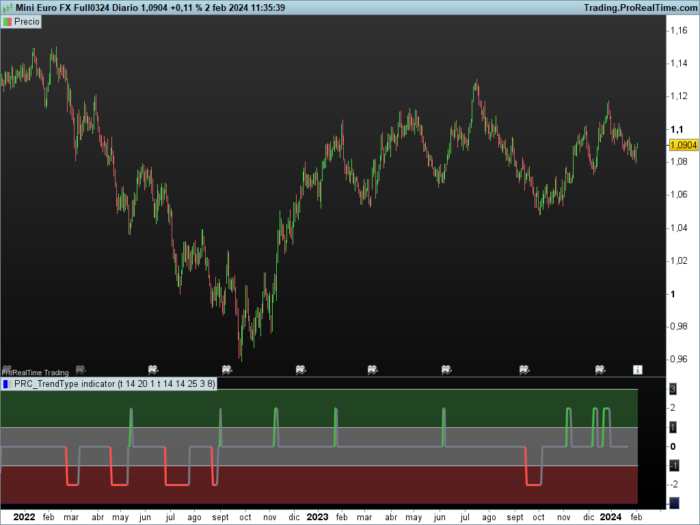 Trend Type Indicator