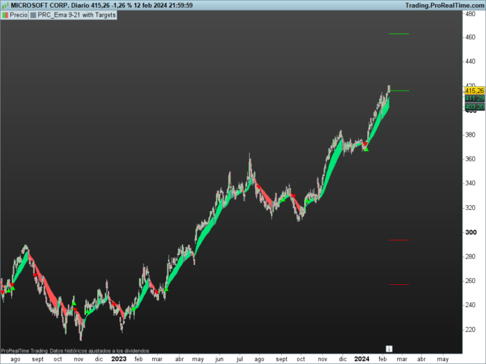 EMA 9-21 with Targets