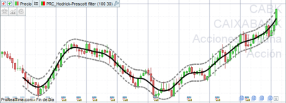 Hodrick-Prescott indicator with standard error bands